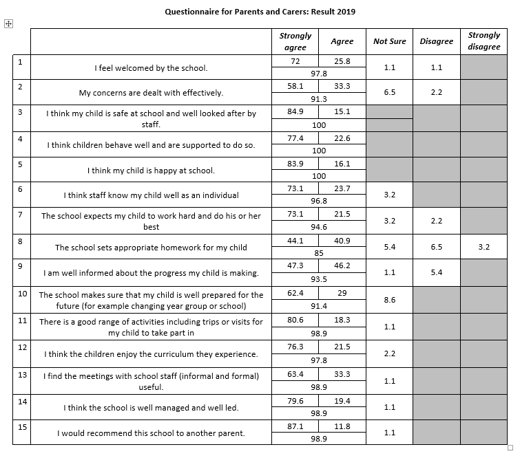 Questionnaire Results